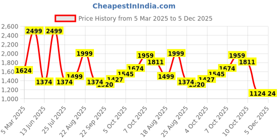 myntra.com Magic Needles Unisex Brown & Beige Self Design Knitted Scarf magic needles Price History Graph from 5 Mar 2025 to 4 Dec 2025