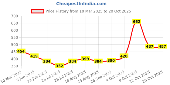 myntra.com Magic Needles Unisex Brown & Cream Striped Headband magic needles Price History Graph from 10 Mar 2025 to 18 Oct 2025