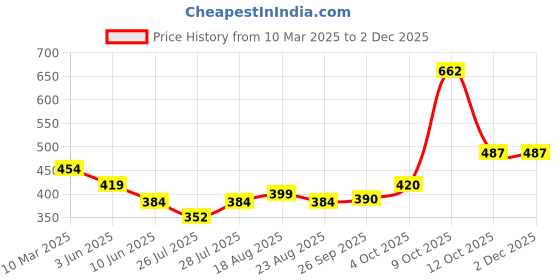 myntra.com Magic Needles Unisex Brown & Off White Handmade Woolen Headband magic needles Price History Graph from 10 Mar 2025 to 1 Dec 2025