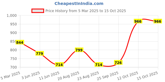 myntra.com Magic Needles Unisex Brown Self design Beanie magic needles Price History Graph from 5 Mar 2025 to 15 Oct 2025