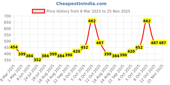 myntra.com Magic Needles Unisex Brown V-Stitch Headband magic needles Price History Graph from 8 Mar 2025 to 24 Nov 2025