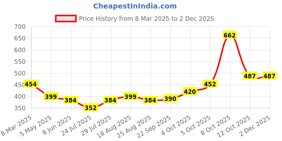myntra.com Magic Needles Unisex Burgundy Criss Cross Headband magic needles Price History Graph from 8 Mar 2025 to 2 Dec 2025