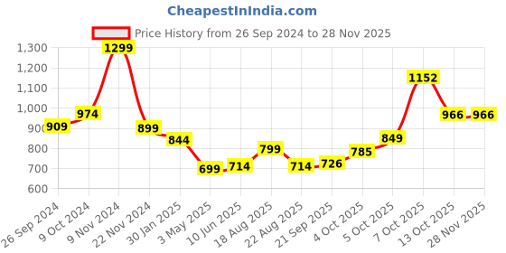 myntra.com Magic Needles Unisex Charcoal Grey Solid Beanie magic needles Price History Graph from 26 Sep 2024 to 28 Nov 2025