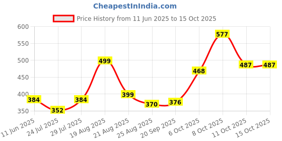 myntra.com Magic Needles Unisex Chill Wrap Headband magic needles Price History Graph from 11 Jun 2025 to 15 Oct 2025