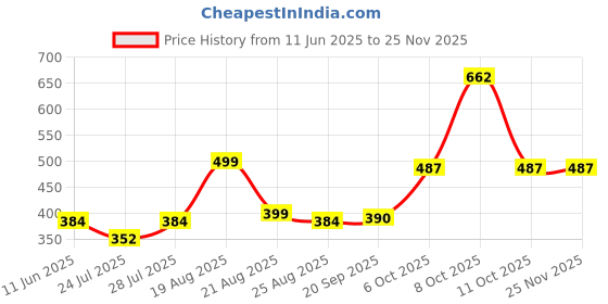 myntra.com Magic Needles Unisex Chill Wrap Knitted Headband magic needles Price History Graph from 11 Jun 2025 to 24 Nov 2025