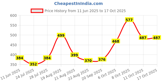 myntra.com Magic Needles Unisex Chill Wrap Knitted Headband magic needles Price History Graph from 11 Jun 2025 to 16 Oct 2025