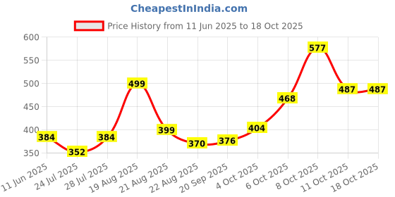 myntra.com Magic Needles Unisex Chill Wrap Knitted Headband magic needles Price History Graph from 11 Jun 2025 to 18 Oct 2025