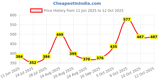 myntra.com Magic Needles Unisex Chill Wrap Knitted Headband magic needles Price History Graph from 11 Jun 2025 to 12 Oct 2025