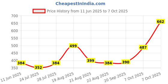 myntra.com Magic Needles Unisex Chill Wrap Knitted Headband magic needles Price History Graph from 11 Jun 2025 to 7 Oct 2025