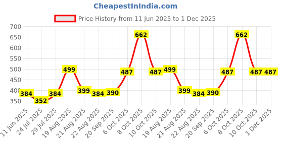 myntra.com Magic Needles Unisex Chill Wrap Knitted Headband magic needles Price History Graph from 11 Jun 2025 to 30 Nov 2025