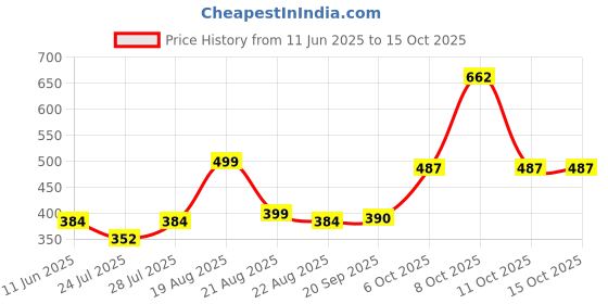 myntra.com Magic Needles Unisex Chill Wrap Knitted Headband magic needles Price History Graph from 11 Jun 2025 to 14 Oct 2025