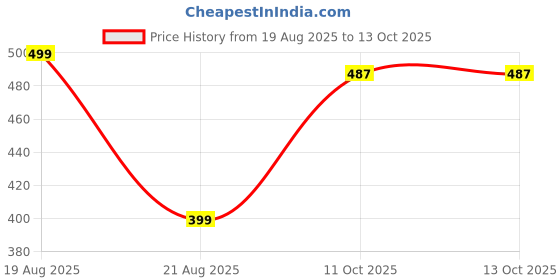 myntra.com Magic Needles Unisex Chill Wrap Knitted Headband magic needles Price History Graph from 19 Aug 2025 to 13 Oct 2025