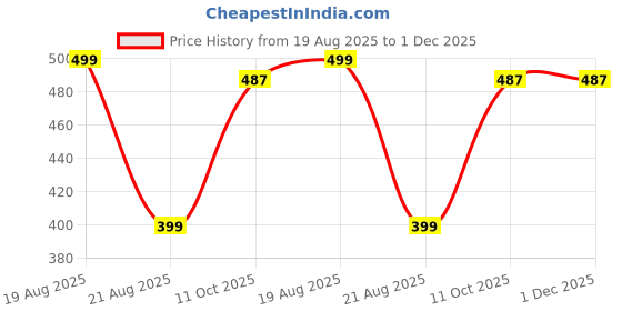 myntra.com Magic Needles Unisex Chill Wrap Knitted Headband magic needles Price History Graph from 19 Aug 2025 to 30 Nov 2025