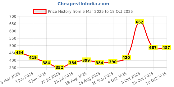 myntra.com Magic Needles Unisex Coral Pink V Stitched Headband magic needles Price History Graph from 5 Mar 2025 to 18 Oct 2025