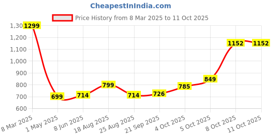 myntra.com Magic Needles Unisex Cream-Coloured V Stitched Headband magic needles Price History Graph from 8 Mar 2025 to 11 Oct 2025