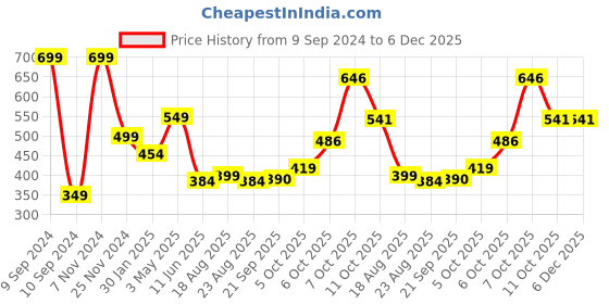 myntra.com Magic Needles Unisex Green & Blue Woven Design Acrylic Gloves magic needles Price History Graph from 9 Sep 2024 to 5 Dec 2025