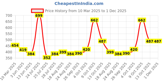 myntra.com Magic Needles Unisex Green & Brown Handmade Woolen Headband magic needles Price History Graph from 10 Mar 2025 to 1 Dec 2025