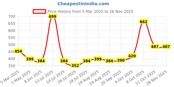 myntra.com Magic Needles Unisex Green Handmade Woollen Headband magic needles Price History Graph from 5 Mar 2025 to 25 Nov 2025