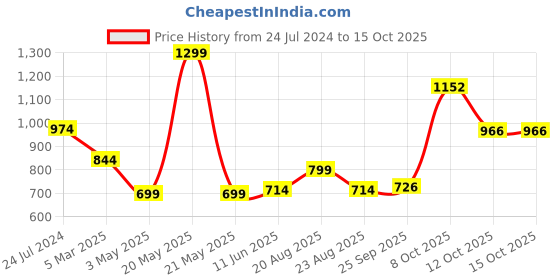 myntra.com Magic Needles Unisex Green Self Design Beanie magic needles Price History Graph from 24 Jul 2024 to 14 Oct 2025