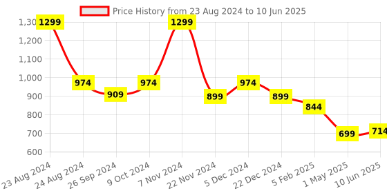 myntra.com Magic Needles Unisex Grey Self Design Beanie magic needles Price History Graph from 23 Aug 2024 to 10 Jun 2025