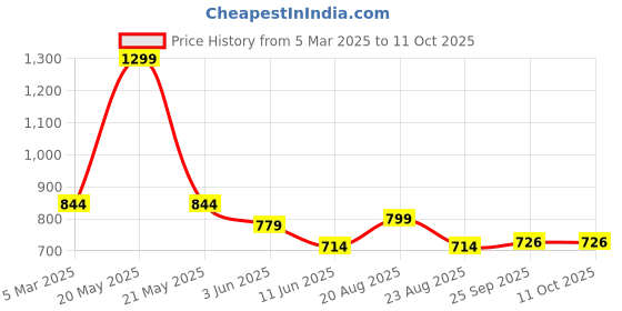 myntra.com Magic Needles Unisex Grey Self Design Beanie magic needles Price History Graph from 5 Mar 2025 to 10 Oct 2025