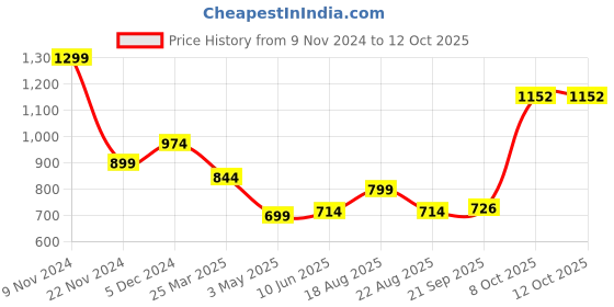 myntra.com Magic Needles Unisex Grey Solid Beanie magic needles Price History Graph from 9 Nov 2024 to 11 Oct 2025