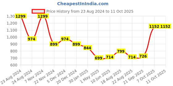 myntra.com Magic Needles Unisex Khaki & White Striped Beanie magic needles Price History Graph from 23 Aug 2024 to 11 Oct 2025