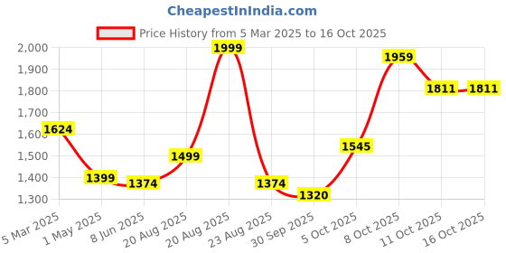 myntra.com Magic Needles Unisex Maroon & Blue Checked Scarf magic needles Price History Graph from 5 Mar 2025 to 16 Oct 2025