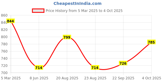myntra.com Magic Needles Unisex Maroon Hand Knitted Self Design Beanie magic needles Price History Graph from 5 Mar 2025 to 4 Oct 2025