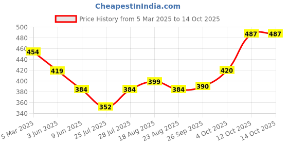 myntra.com Magic Needles Unisex Mauve V Stitched Headband magic needles Price History Graph from 5 Mar 2025 to 14 Oct 2025