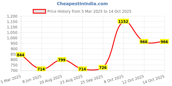 myntra.com Magic Needles Unisex Multicoloured Handknitted Beanie magic needles Price History Graph from 5 Mar 2025 to 14 Oct 2025