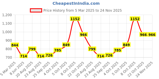 myntra.com Magic Needles Unisex Multicoloured Handknitted Beanie magic needles Price History Graph from 5 Mar 2025 to 23 Nov 2025