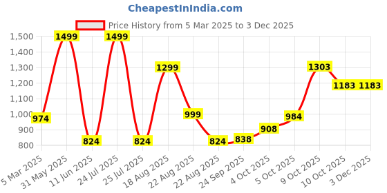 myntra.com Magic Needles Unisex Multicoloured Handmade Knitted Scarf magic needles Price History Graph from 5 Mar 2025 to 2 Dec 2025