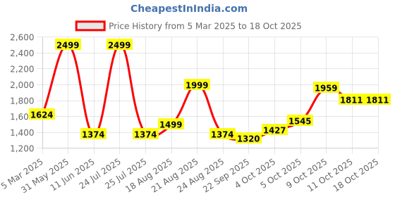 myntra.com Magic Needles Unisex Multicoloured Knitted Scarf magic needles Price History Graph from 5 Mar 2025 to 18 Oct 2025