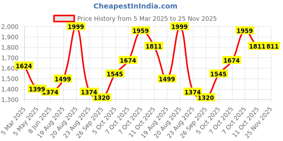 myntra.com Magic Needles Unisex Multicoloured Scarf magic needles Price History Graph from 5 Mar 2025 to 24 Nov 2025