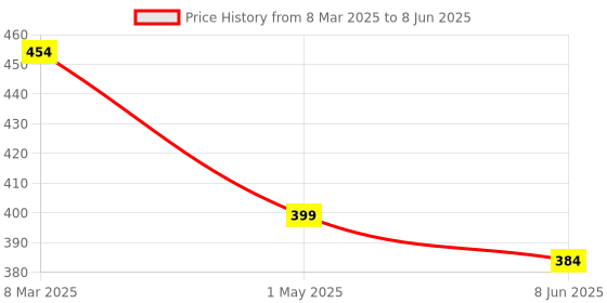 myntra.com Magic Needles Unisex Multicoloured Self-Design Headband magic needles Price History Graph from 8 Mar 2025 to 8 Jun 2025