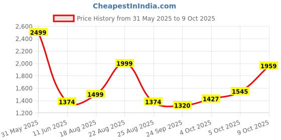 myntra.com Magic Needles Unisex Multicoloured Self Design Knitted Scarf magic needles Price History Graph from 31 May 2025 to 9 Oct 2025