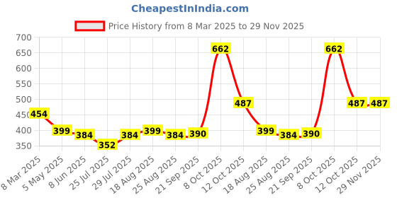 myntra.com Magic Needles Unisex Multicoloured Striped Headband magic needles Price History Graph from 8 Mar 2025 to 28 Nov 2025