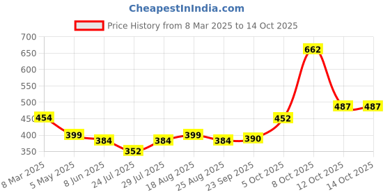 myntra.com Magic Needles Unisex Multicoloured Striped Headband magic needles Price History Graph from 8 Mar 2025 to 12 Oct 2025