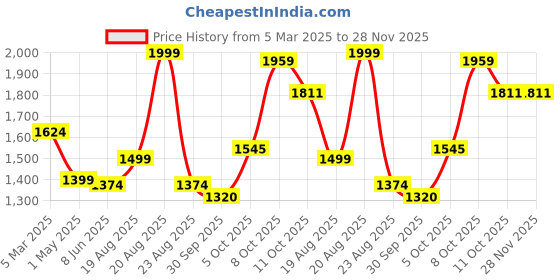 myntra.com Magic Needles Unisex Multicoloured Striped Scarf magic needles Price History Graph from 5 Mar 2025 to 27 Nov 2025