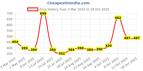 myntra.com Magic Needles Unisex Multicoloured Striped Woollen Headband magic needles Price History Graph from 5 Mar 2025 to 18 Oct 2025