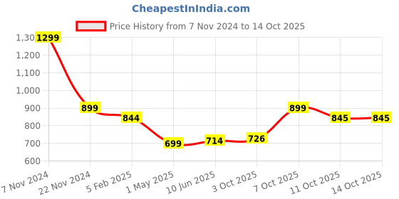 myntra.com Magic Needles Unisex Navy Blue & White Self Design Beanie magic needles Price History Graph from 7 Nov 2024 to 14 Oct 2025