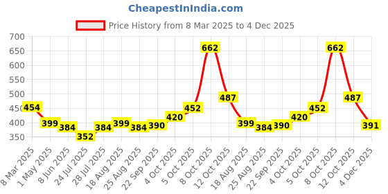 myntra.com Magic Needles Unisex Navy Blue Criss Cross Headband magic needles Price History Graph from 8 Mar 2025 to 4 Dec 2025