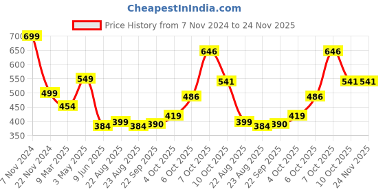 myntra.com Magic Needles Unisex Pink & Black Woven Design Acrylic Gloves magic needles Price History Graph from 7 Nov 2024 to 23 Nov 2025