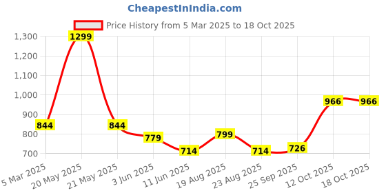 myntra.com Magic Needles Unisex Pink & Brown Handknitted Self Design Beanie magic needles Price History Graph from 5 Mar 2025 to 18 Oct 2025