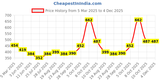 myntra.com Magic Needles Unisex Pink & Off-White Handmade Woollen Headband magic needles Price History Graph from 5 Mar 2025 to 4 Dec 2025