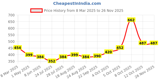 myntra.com Magic Needles Unisex Pink & White Striped Headband magic needles Price History Graph from 8 Mar 2025 to 24 Nov 2025