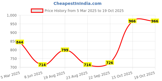 myntra.com Magic Needles Unisex Pink Hand Knitted Self Design Beanie magic needles Price History Graph from 5 Mar 2025 to 15 Oct 2025