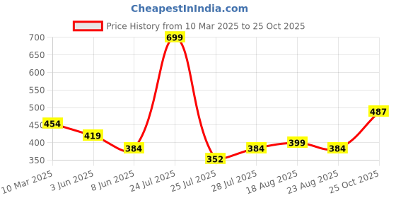 myntra.com Magic Needles Unisex Pink Handmade Headband magic needles Price History Graph from 10 Mar 2025 to 25 Oct 2025