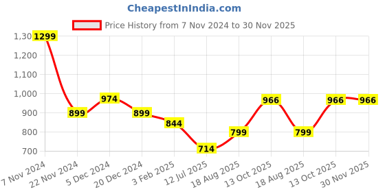 myntra.com Magic Needles Unisex Purple & Blue Handmade Beanie with Pompom Detail magic needles Price History Graph from 7 Nov 2024 to 30 Nov 2025